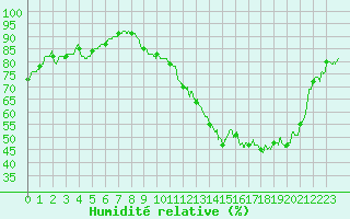 Courbe de l'humidit relative pour Agen (47)