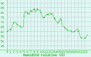 Courbe de l'humidit relative pour Perpignan (66)
