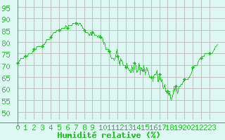 Courbe de l'humidit relative pour Mont-Saint-Vincent (71)