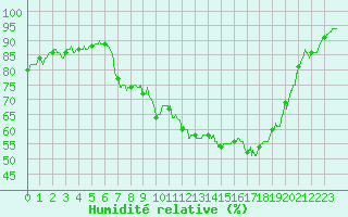 Courbe de l'humidit relative pour Auxerre-Perrigny (89)
