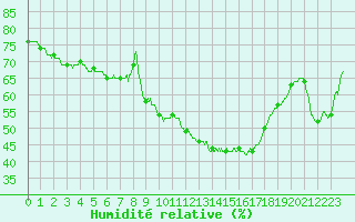 Courbe de l'humidit relative pour Ambrieu (01)