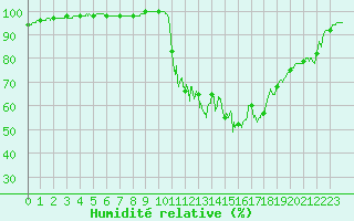 Courbe de l'humidit relative pour Bergerac (24)