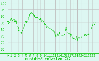 Courbe de l'humidit relative pour Chevru (77)
