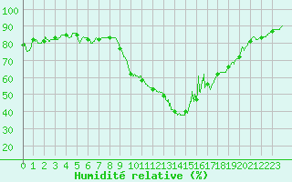 Courbe de l'humidit relative pour Istres (13)