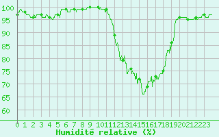 Courbe de l'humidit relative pour Rennes (35)