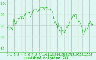 Courbe de l'humidit relative pour Fontaine-les-Vervins (02)