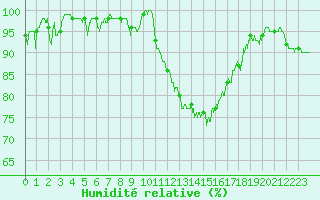 Courbe de l'humidit relative pour La Roche-sur-Yon (85)