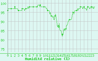 Courbe de l'humidit relative pour Saint-Quentin (02)