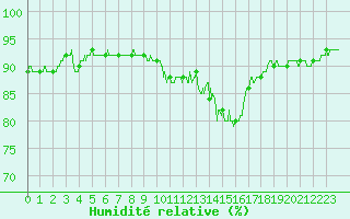 Courbe de l'humidit relative pour Douzy (08)