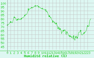 Courbe de l'humidit relative pour Poitiers (86)
