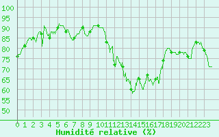 Courbe de l'humidit relative pour Solenzara - Base arienne (2B)