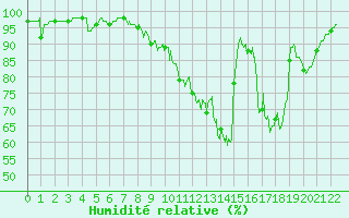 Courbe de l'humidit relative pour Villemurlin (45)
