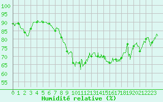 Courbe de l'humidit relative pour Ajaccio - Campo dell'Oro (2A)