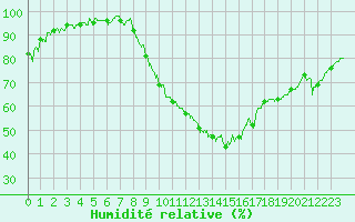 Courbe de l'humidit relative pour Auxerre-Perrigny (89)