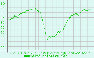 Courbe de l'humidit relative pour Perpignan (66)