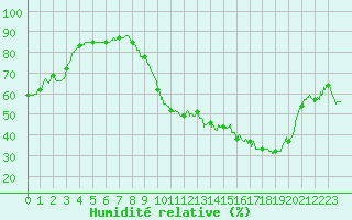 Courbe de l'humidit relative pour Brive-Souillac (19)