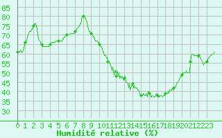 Courbe de l'humidit relative pour Mcon (71)