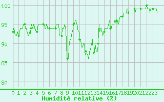 Courbe de l'humidit relative pour Mende - Chabrits (48)