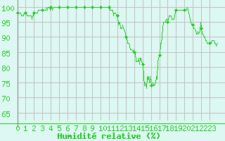 Courbe de l'humidit relative pour Brive-Souillac (19)
