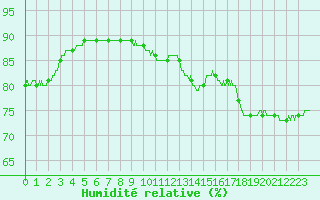 Courbe de l'humidit relative pour Strasbourg (67)