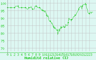 Courbe de l'humidit relative pour Creil (60)