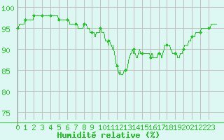 Courbe de l'humidit relative pour Ste (34)