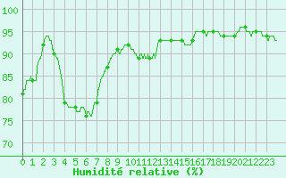 Courbe de l'humidit relative pour Vannes-Sn (56)