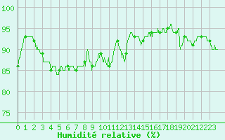 Courbe de l'humidit relative pour Aurillac (15)