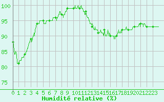 Courbe de l'humidit relative pour Rennes (35)