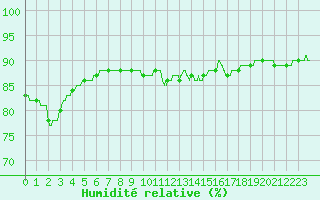 Courbe de l'humidit relative pour Pointe de Chassiron (17)