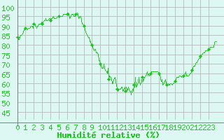 Courbe de l'humidit relative pour Gourdon (46)