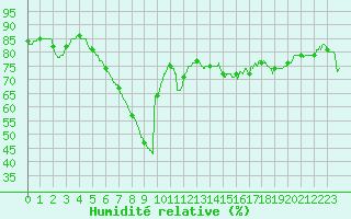 Courbe de l'humidit relative pour Nice (06)