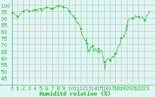 Courbe de l'humidit relative pour Salon-de-Provence (13)