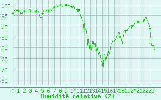 Courbe de l'humidit relative pour Landivisiau (29)
