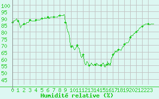 Courbe de l'humidit relative pour Toulon (83)