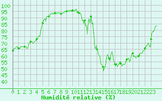 Courbe de l'humidit relative pour Le Bourget (93)