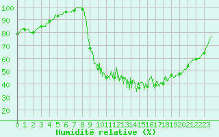 Courbe de l'humidit relative pour Peyrelevade (19)