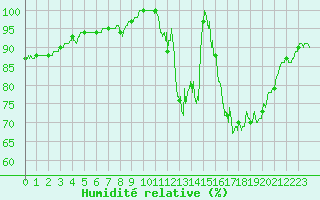 Courbe de l'humidit relative pour Millau - Soulobres (12)