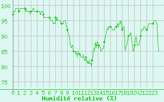 Courbe de l'humidit relative pour Evreux (27)