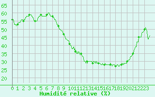 Courbe de l'humidit relative pour Rochefort Saint-Agnant (17)