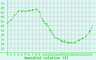 Courbe de l'humidit relative pour Villacoublay (78)