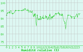 Courbe de l'humidit relative pour Albertville (73)
