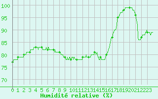 Courbe de l'humidit relative pour La Rochelle - Aerodrome (17)