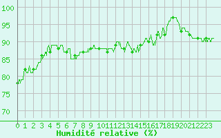 Courbe de l'humidit relative pour Calais / Marck (62)