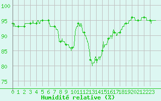 Courbe de l'humidit relative pour Strasbourg (67)