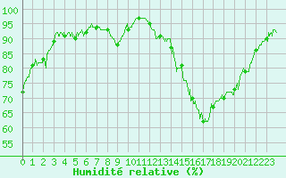 Courbe de l'humidit relative pour Beauvais (60)