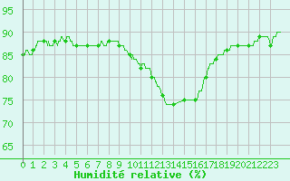 Courbe de l'humidit relative pour Cap Pertusato (2A)