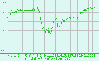 Courbe de l'humidit relative pour Annecy (74)