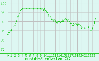 Courbe de l'humidit relative pour Toulouse-Blagnac (31)