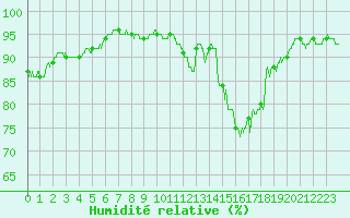 Courbe de l'humidit relative pour Auxerre-Perrigny (89)